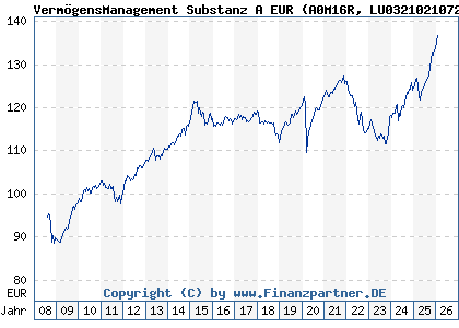 Chart: Verm&ouml;gensManagement Substanz A EUR (A0M16R LU0321021072)