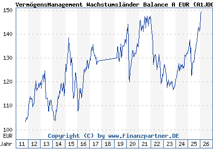 Chart: Verm&ouml;gensManagement Wachstumsl&auml;nder Balance A EUR (A1JDGT LU0654786689)