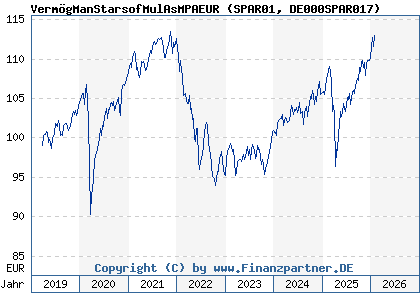 Chart: Verm&ouml;gManStarsofMulAsMPAEUR (SPAR01 DE000SPAR017)