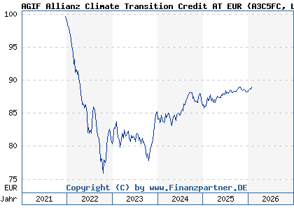 Chart: AGIF Allianz Climate Transition Credit AT EUR (A3C5FC LU2400032525)