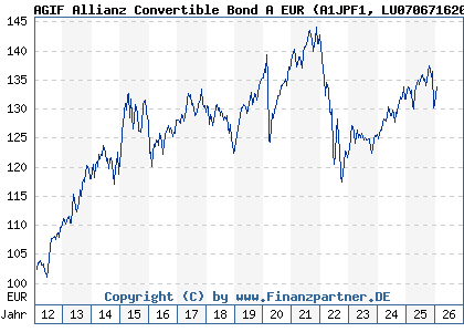 Chart: AGIF Allianz Convertible Bond A EUR (A1JPF1 LU0706716205)