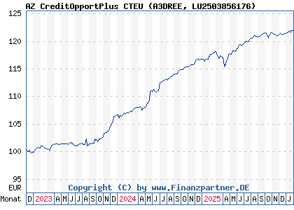 Chart: AZ CreditOpportPlus CTEU (A3DREE LU2503856176)