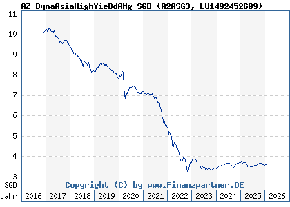 Chart: AZ DynaAsiaHighYieBdAMg SGD (A2ASG3 LU1492452609)