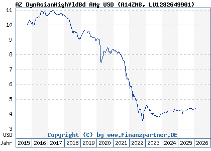 Chart: AZ DynAsianHighYldBd AMg USD (A14ZMB LU1282649901)