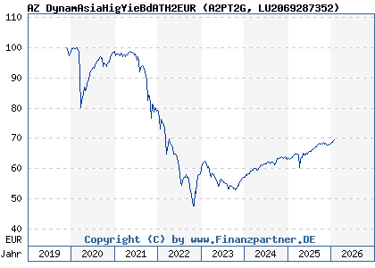 Chart: AZ DynamAsiaHigYieBdATH2EUR (A2PT2G LU2069287352)