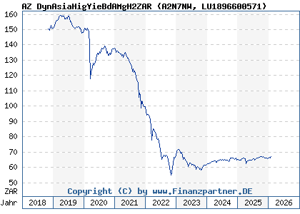 Chart: AZ DynAsiaHigYieBdAMgH2ZAR (A2N7NW LU1896600571)
