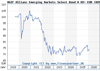 Chart: AGIF Allianz Emerging Markets Select Bond A H2- EUR (A2PP9B LU2041105730)