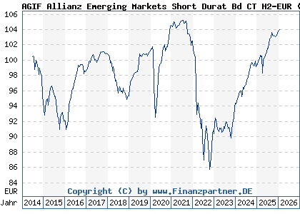 Chart: AGIF Allianz Emerging Markets Short Durat Bd CT H2-EUR (A1128L LU1064047712)