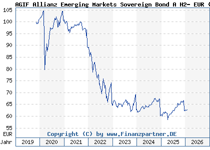 Chart: AGIF Allianz Emerging Markets Sovereign Bond A H2- EUR (A2PEXW LU1958620012)