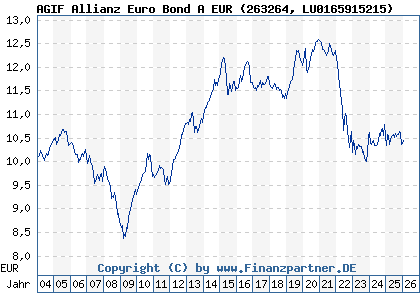 Chart: AGIF Allianz Euro Bond A EUR (263264 LU0165915215)