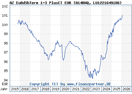 Chart: AZ EuBdShTerm 1-3 PlusCT EUR (A14RWQ LU1221649186)