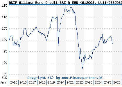 Chart: AGIF Allianz Euro Credit SRI A EUR (A12GG8 LU1149865930)