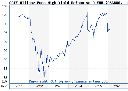 Chart: AGIF Allianz Euro High Yield Defensive A EUR (A3CRSA LU2350836396)