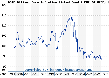 Chart: AGIF Allianz Euro Inflation linked Bond A EUR (A1W7SF LU0988442017)