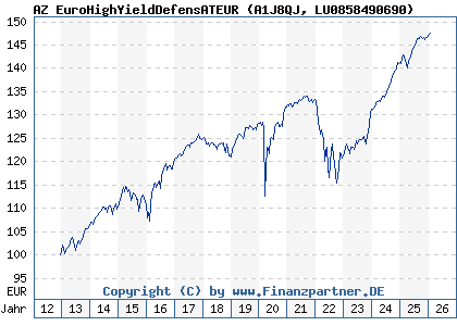 Chart: AZ EuroHighYieldDefensATEUR (A1J8QJ LU0858490690)