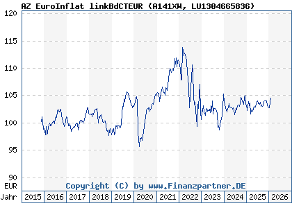 Chart: AZ EuroInflat linkBdCTEUR (A141XW LU1304665836)