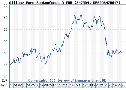 Chart: Allianz Euro Rentenfonds A EUR (847504 DE0008475047)