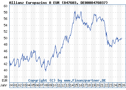 Chart: Allianz Europazins A EUR (847603 DE0008476037)