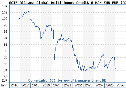Chart: AGIF Allianz Global Multi Asset Credit A H2- EUR EUR (A2ARH3 LU1480268660)