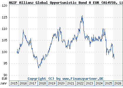 Chart: AGIF Allianz Global Opportunistic Bond A EUR (A14VS9 LU1254137497)