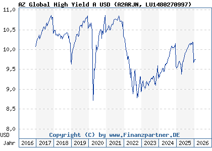 Chart: AZ Global High Yield A USD (A2ARJN LU1480270997)