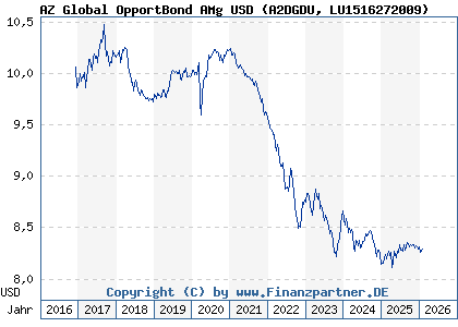 Chart: AZ Global OpportBond AMg USD (A2DGDU LU1516272009)