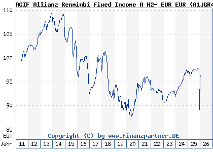Chart: AGIF Allianz Renminbi Fixed Income A H2- EUR EUR (A1JGR4 LU0631905352)
