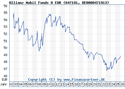 Chart: Allianz Mobil Fonds A EUR (847191 DE0008471913)
