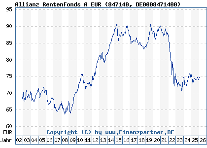 Chart: Allianz Rentenfonds A EUR (847140 DE0008471400)