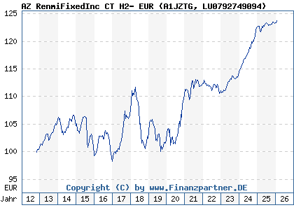 Chart: AZ RenmiFixedInc CT H2- EUR (A1JZTG LU0792749094)