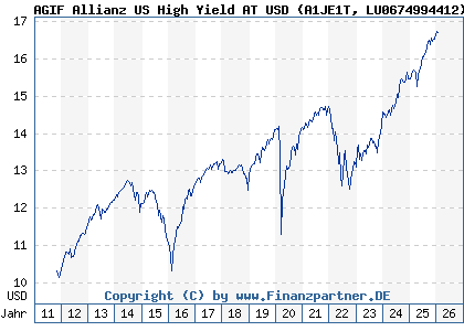 Chart: AGIF Allianz US High Yield AT USD (A1JE1T LU0674994412)