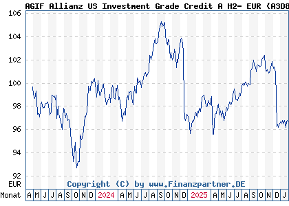 Chart: AGIF Allianz US Investment Grade Credit A H2- EUR (A3D8HY LU2593588929)