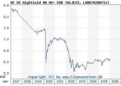 Chart: AZ US HighYield AM H2- EUR (A1JE23 LU0676280711)