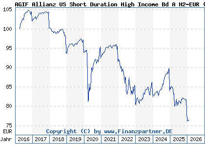 Chart: AGIF Allianz US Short Duration High Income Bd A H2-EUR (A14ZMT LU1282651808)