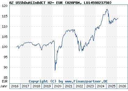 Chart: AZ USShDuHiInBdCT H2- EUR (A2APBM LU1459823750)