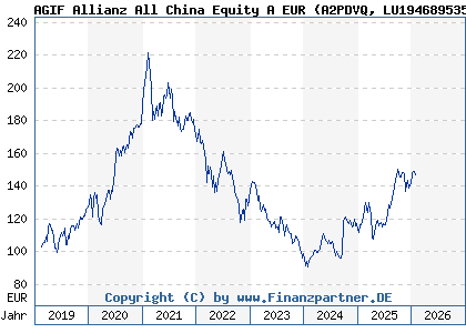 Chart: AGIF Allianz All China Equity A EUR (A2PDVQ LU1946895353)