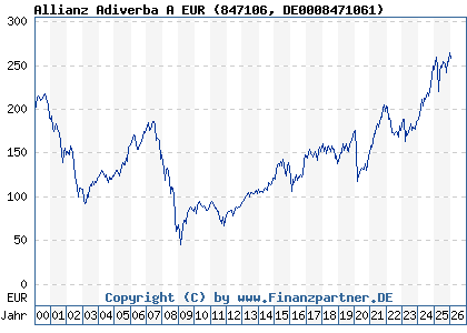 Chart: Allianz Adiverba A EUR (847106 DE0008471061)