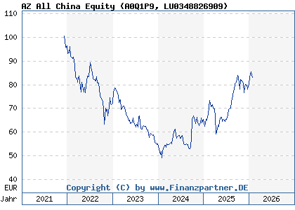 Chart: AZ All China Equity (A0Q1P9 LU0348826909)