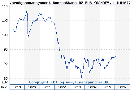 Chart: Verm&ouml;gensManagement RentenStars A2 EUR (A2N9FV LU1910776522)