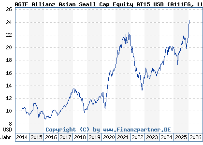 Chart: AGIF Allianz Asian Small Cap Equity AT15 USD (A111FG LU1055786526)