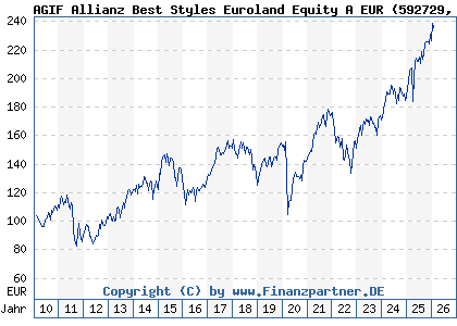 Chart: AGIF Allianz Best Styles Euroland Equity A EUR (592729 LU0178439401)