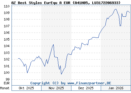 Chart: AZ Best Styles EurEqu A EUR (A41H05 LU3172206933)