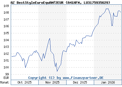 Chart: AZ BestStyleEuroEquAMf2EUR (A41HFM LU3175935629)