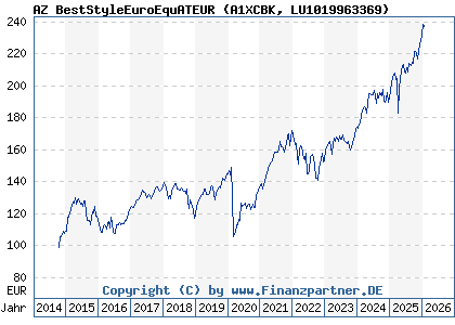 Chart: AZ BestStyleEuroEquATEUR (A1XCBK LU1019963369)