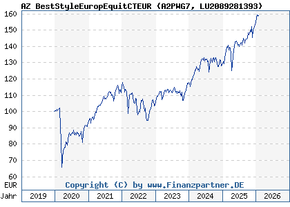 Chart: AZ BestStyleEuropEquitCTEUR (A2PWG7 LU2089281393)