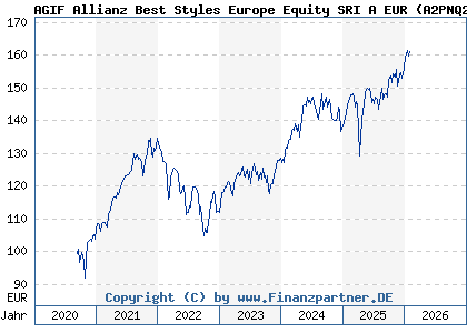 Chart: AGIF Allianz Best Styles Europe Equity SRI A EUR (A2PNQ2 LU2025542882)
