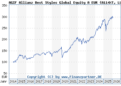 Chart: AGIF Allianz Best Styles Global Equity A EUR (A114XT LU1075359262)