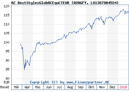 Chart: AZ BestStylesGlobACEquCTEUR (A2AGFY LU1387904524)