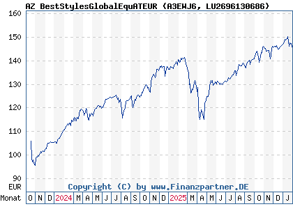 Chart: AZ BestStylesGlobalEquATEUR (A3EWJ6 LU2696130686)