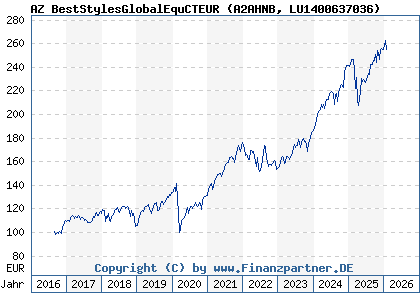 Chart: AZ BestStylesGlobalEquCTEUR (A2AHNB LU1400637036)